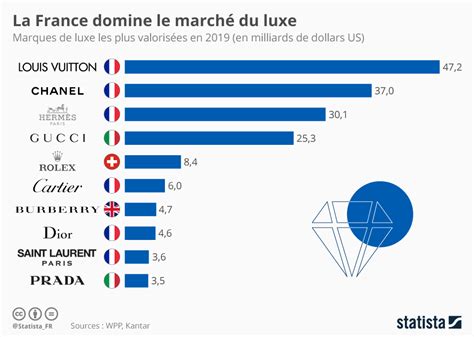 part de marché louis vuitton|Chiffres clés .